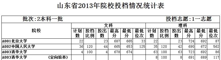 2014清华大学录取线是多少～？？