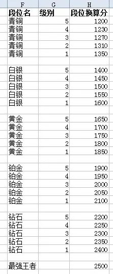 LOL现在哪里可以查看RANK隐藏分