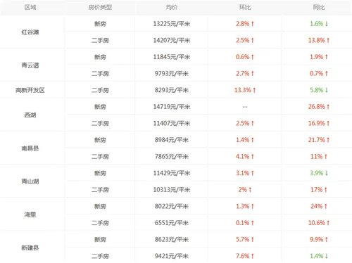 南昌房价走势图 2017年南昌房价多少钱一平方