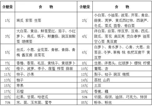 常见水果含糖量排行榜