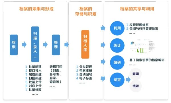 如何进行企业档案管理