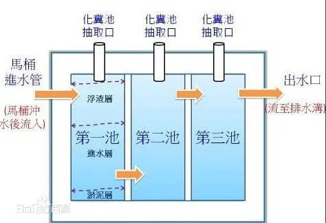 化粪池怎么做?