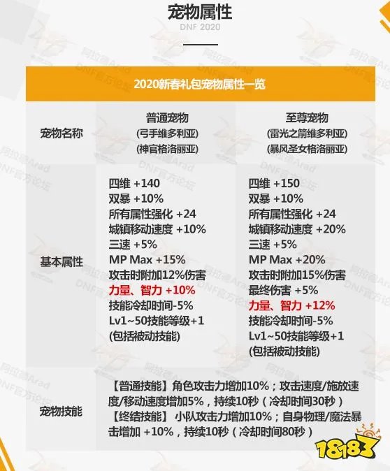 DNF2020春节套宠物属性 至尊宠物及宠物装备一览
