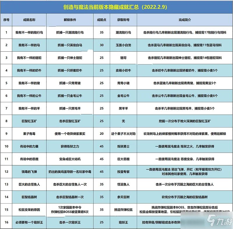 创造与魔法隐藏成就大全2022最新