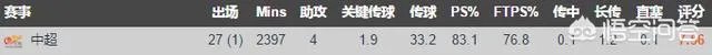 扎哈维在富力的表现合格吗?