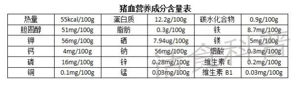 猪血到底有什么营养?