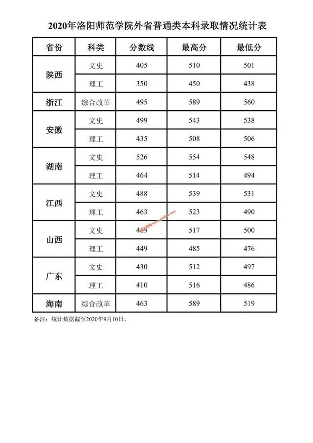 洛阳师范学院录取分数线2020？