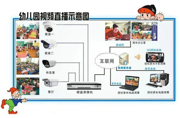 幼儿园监控系统