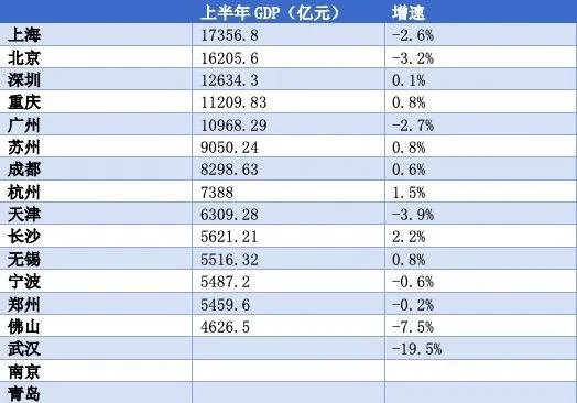 中国GDP超万亿城市增至24个,具体都有哪些城市?
