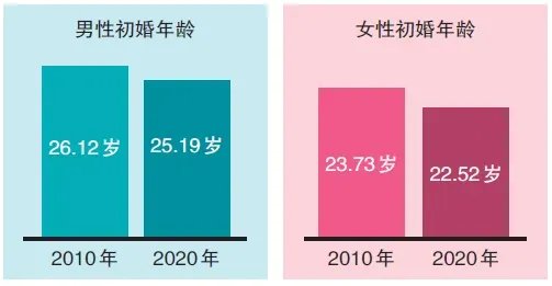 初婚的平均年龄普遍推迟了，这对生育率会有什么影响？