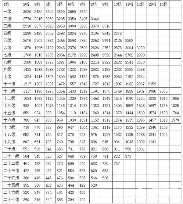 2017年公务员工资级别表