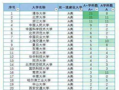 教育部学科评估中,获得A+学科最多的是哪些高校?