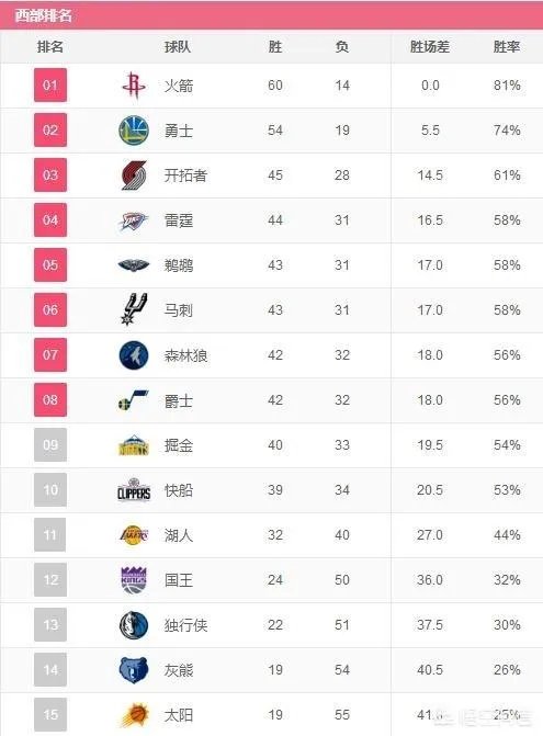 火箭队还需要几场胜利才能完全锁定西部第一个联赛第一?