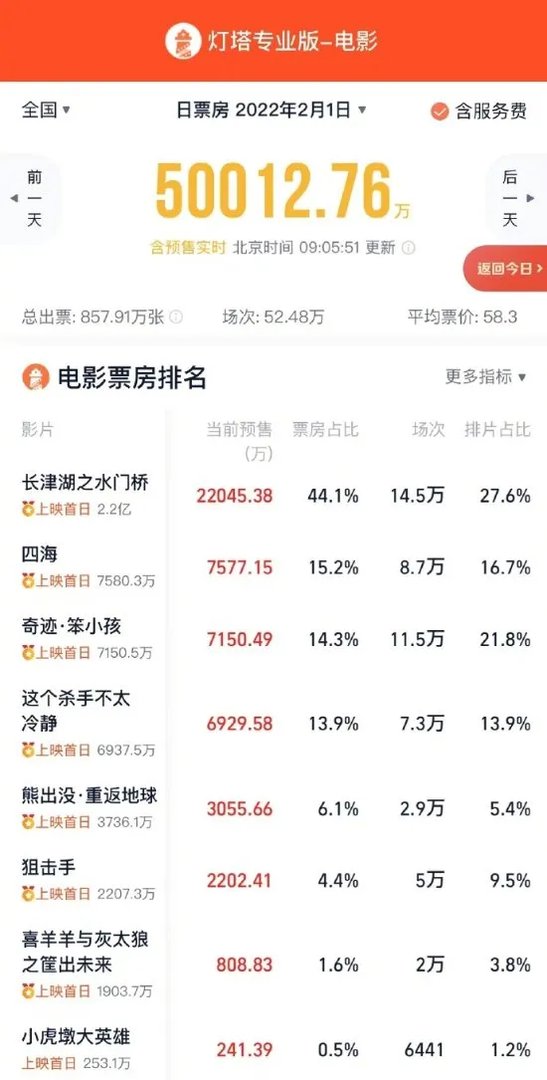 2022年大年初一预售票房破5亿 《长津湖之水门桥》占比超40%