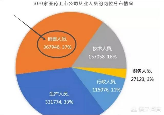 大家如何看待医药代表这个职业?