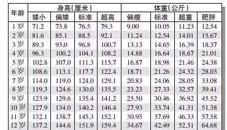 九岁男孩身高体重标准 2020年儿童标准身高对照表
