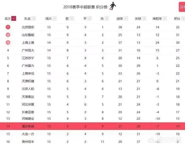 2018中超比赛,国安、上港、恒大谁最有可能夺冠?