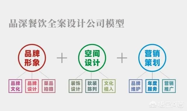 一些餐饮老板为什么要做品牌全案设计?