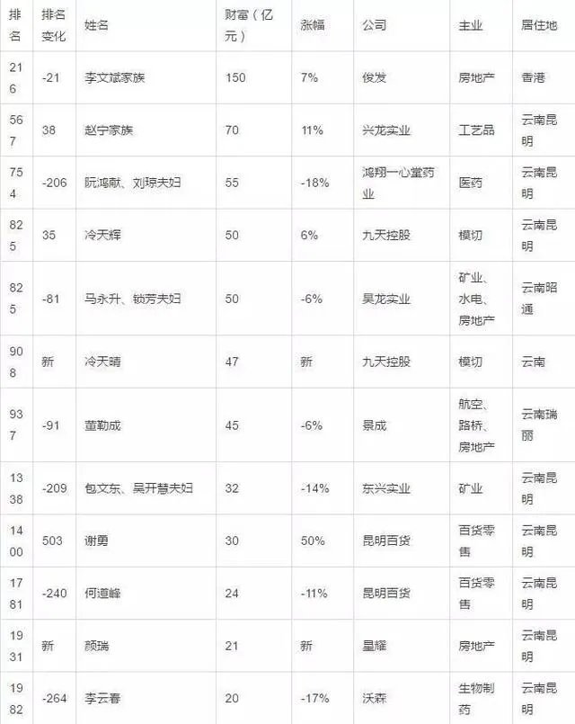 云南最新富豪榜如何排名?