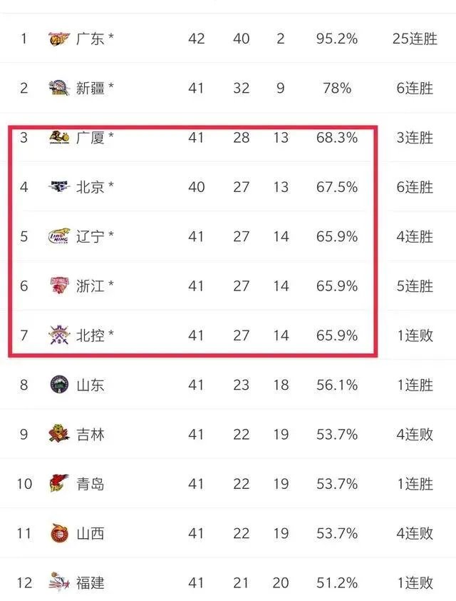 北控不敌新疆，辽宁战胜吉林如何分析接下来两队走势？