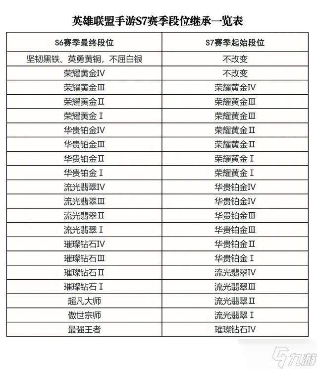 英雄联盟手游s7赛季什么时候结束