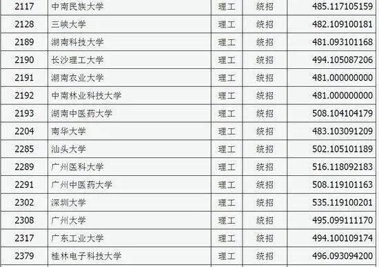 2020年一本、二本院校,需要多少分才能被录取?
