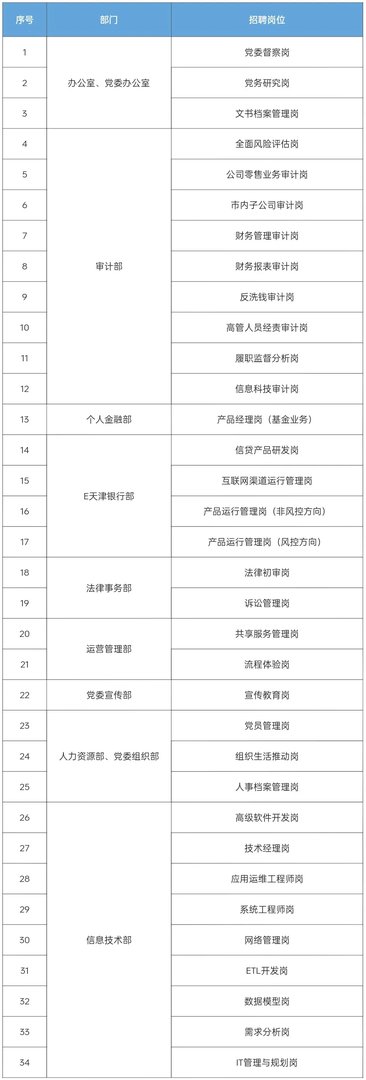 2022天津银行总行专业岗位人才社会招聘启事