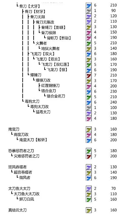 怪物猎人p3太刀升级表