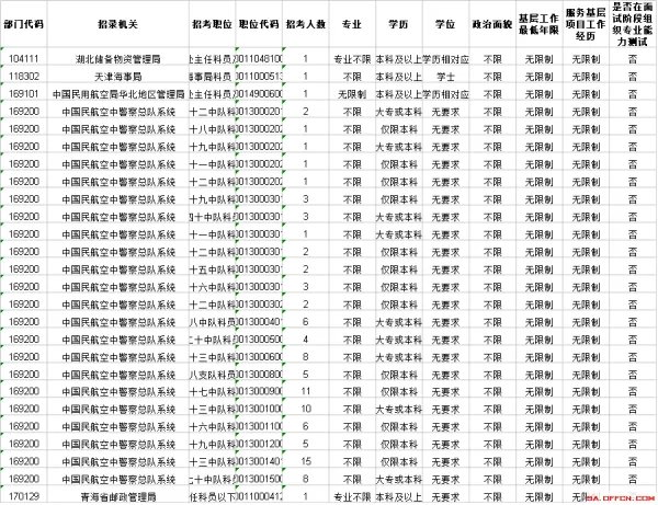 2019国考职位表中“三不限”公务员职位有哪些?是不报考人数多很吓人?