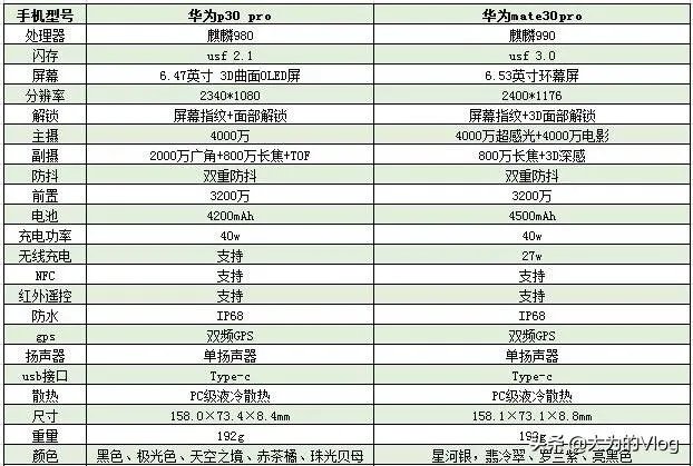 华为Mate30和P30Pro哪个好？