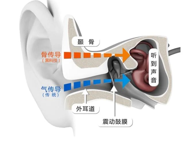 骨传导耳机怎么样?