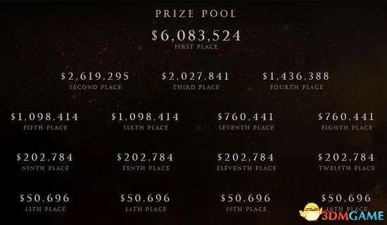 TI5奖金分配公布 冠军队伍将可以独得600万美金!