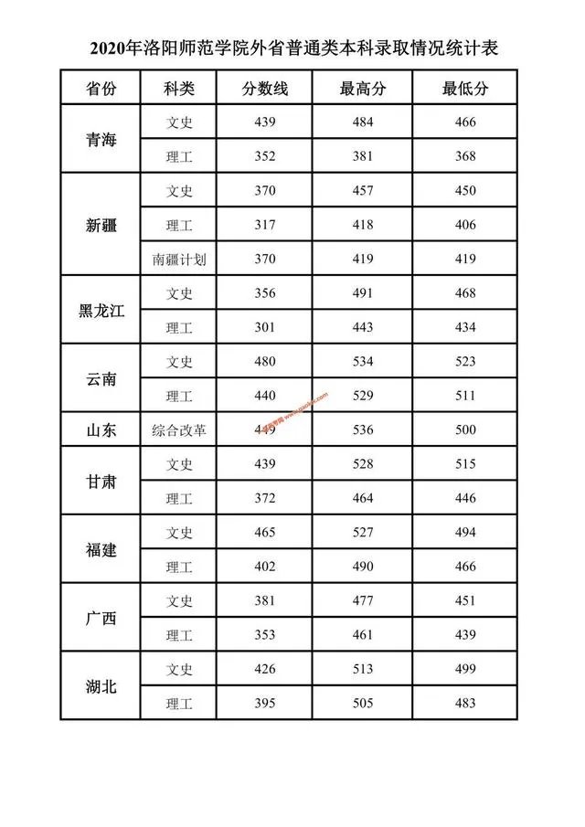 洛阳师范学院录取分数线2020？
