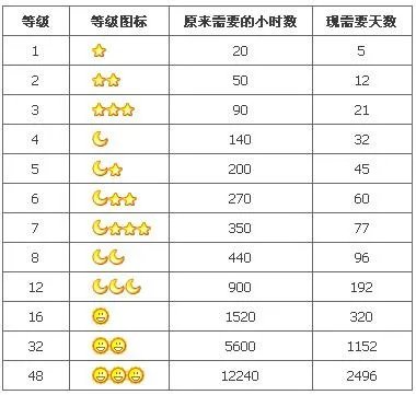 QQ等级怎么算的?