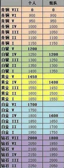 LOL新赛季S5定位赛，1800隐藏分对应什么段位？