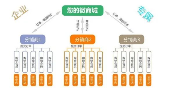 微信三级分销和传销的区别有哪些