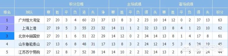 如果中超第28轮上港2:0击败恒大,最终谁会夺冠,为什么?