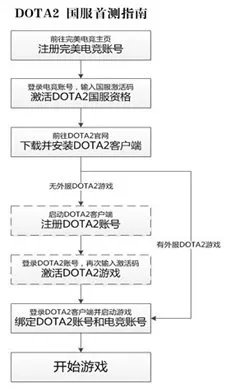 dota2产品代码在哪里找?