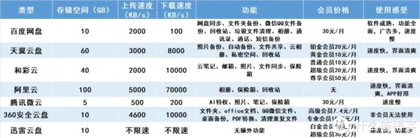 干货分享 篇四十八:八家网盘不限速?|逐一验证给你看