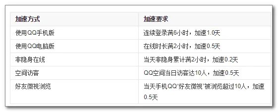 QQ等级怎么算的?