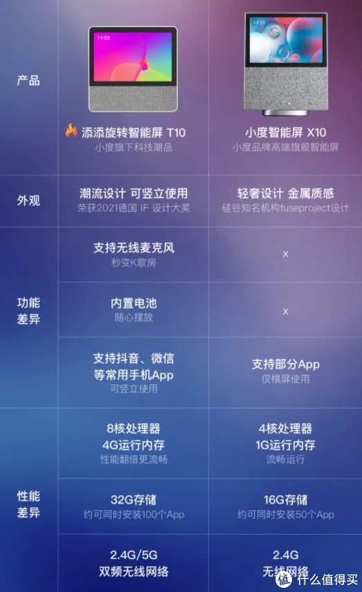 小度推出添添旋转智能屏T10,还有售价99元的真无线耳机