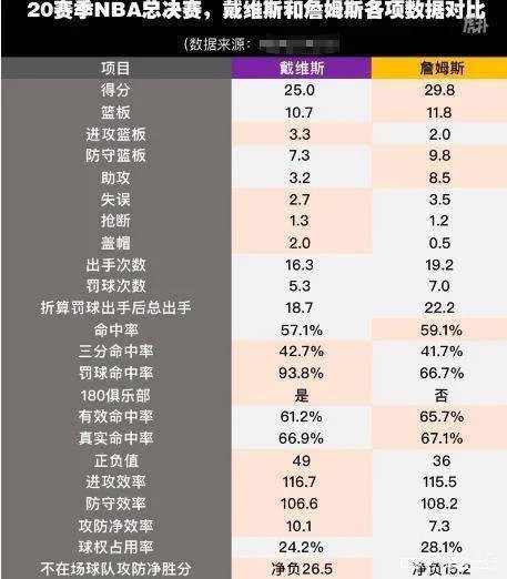 排名第二,浓眉的排名是实至名归还是因为詹姆斯得到提升?