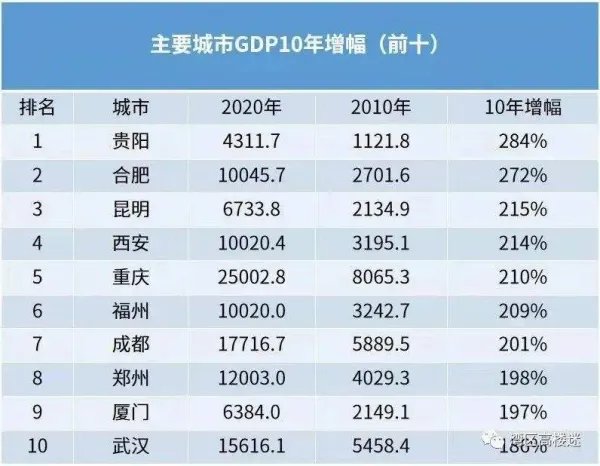 中国GDP超万亿城市增至24个,具体都有哪些城市?