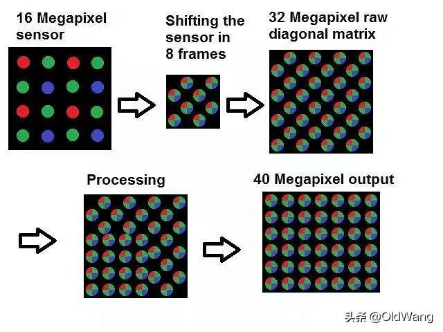 苹果手机1200万像素真的吊打4000万像素的专业相机吗？