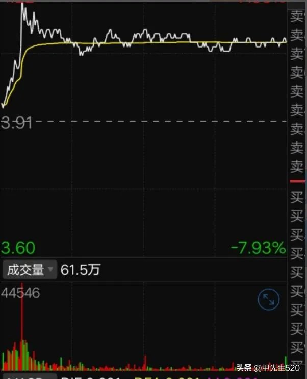 分时图横盘，如何理解？