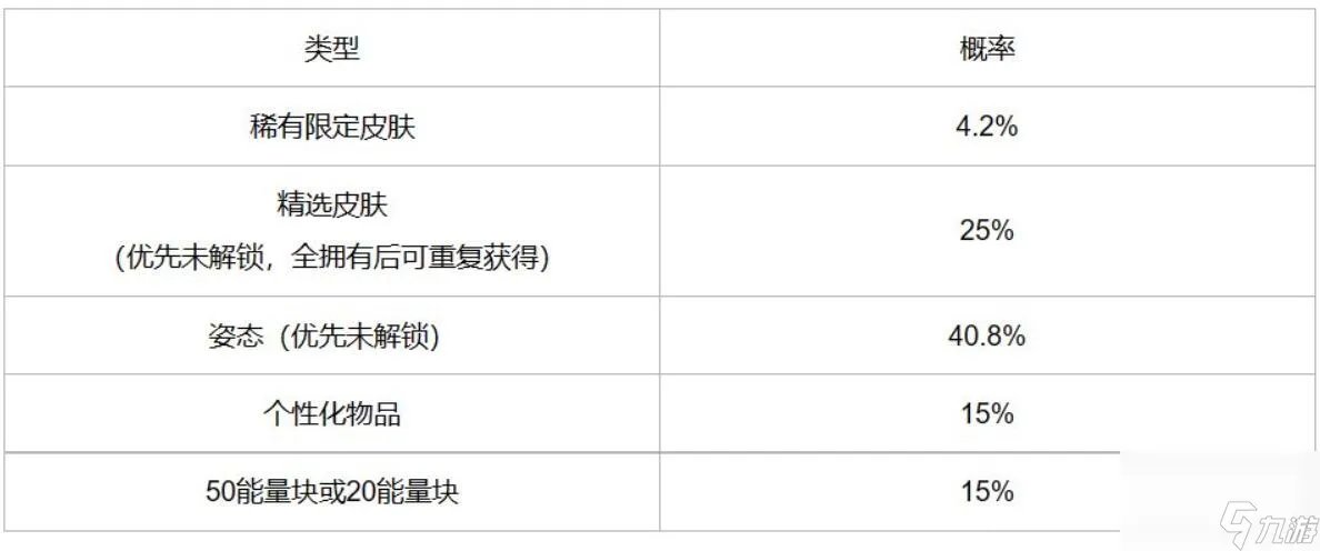英雄联盟手游冰雪宝库抽奖抽取概率介绍