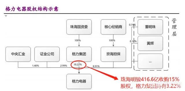 格力电器股权转让尘埃落定,公司将推股权激励计划,你怎么看?