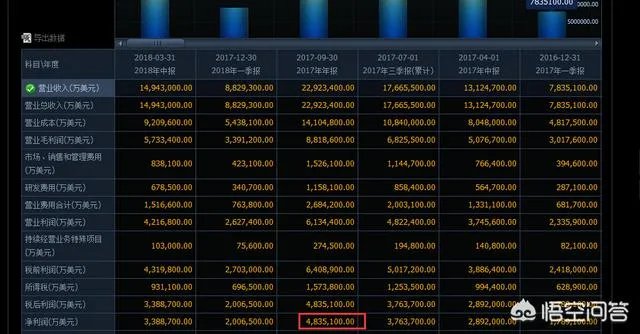 苹果、亚马逊、微软市值都创新高,科技股是否存在泡沫?