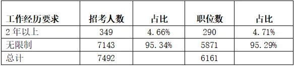 辽宁公务员职位表2023查询