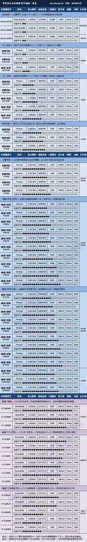 Intel GM45+ICH9M 笔记本芯片组能用什么cpu啊?